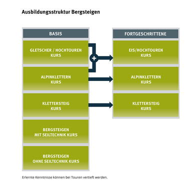 Ausbildungsstruktur Brgsteigen